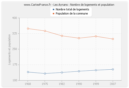 Les Aynans : Nombre de logements et population